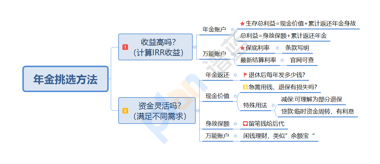 商業養老年金怎麽買最合適？插圖2