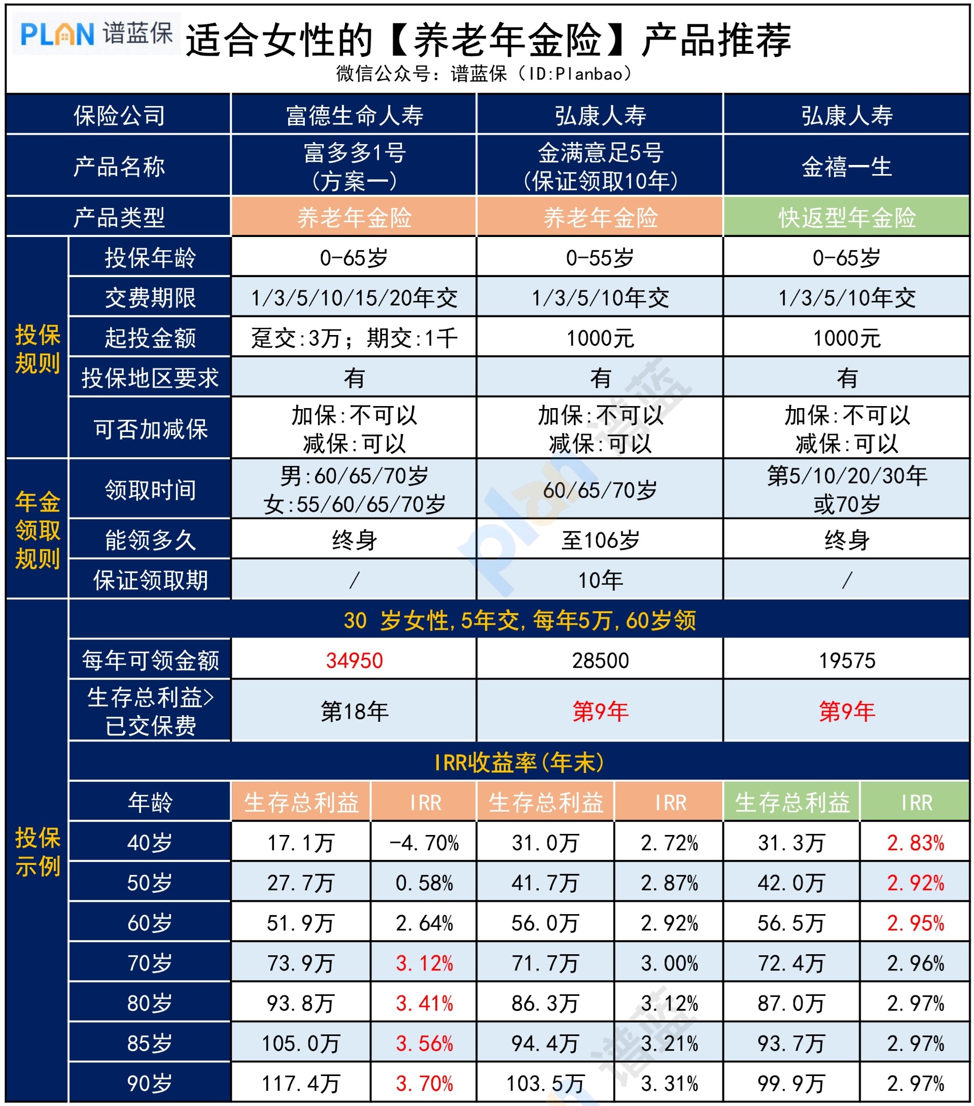 如何通過養(yang) 老年金險，打造終身現金流？插圖3