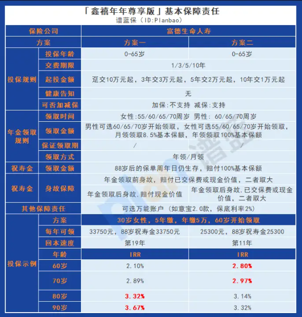 增額終身壽險 vs 年金保險：哪個更適合你的赛马会老品牌网站儲備？插圖4
