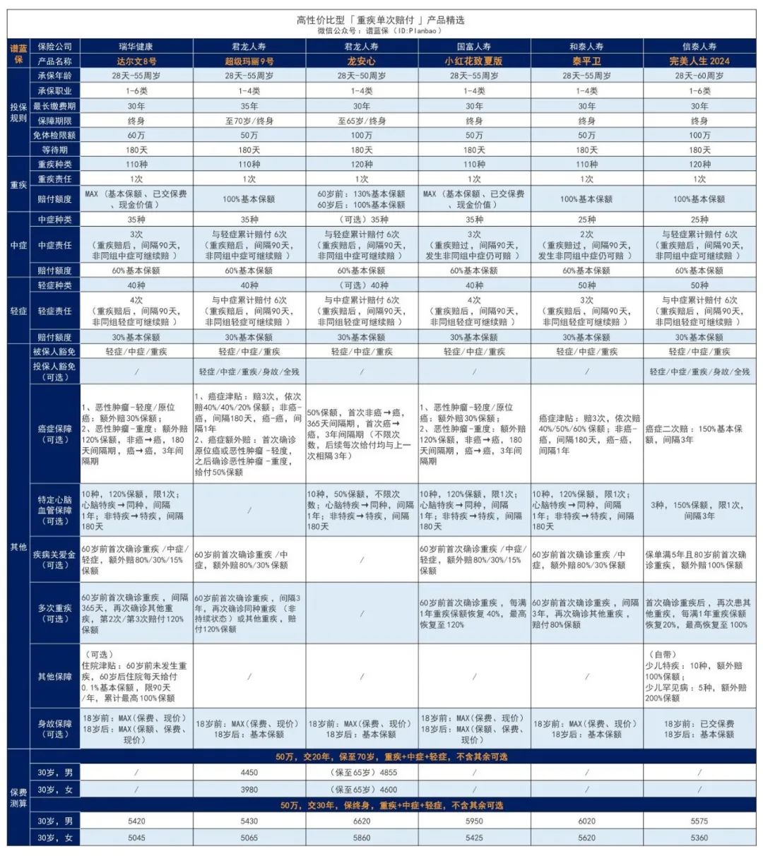 2024年2月熱銷重疾險榜單，哪款性價(jia) 比高？插圖2