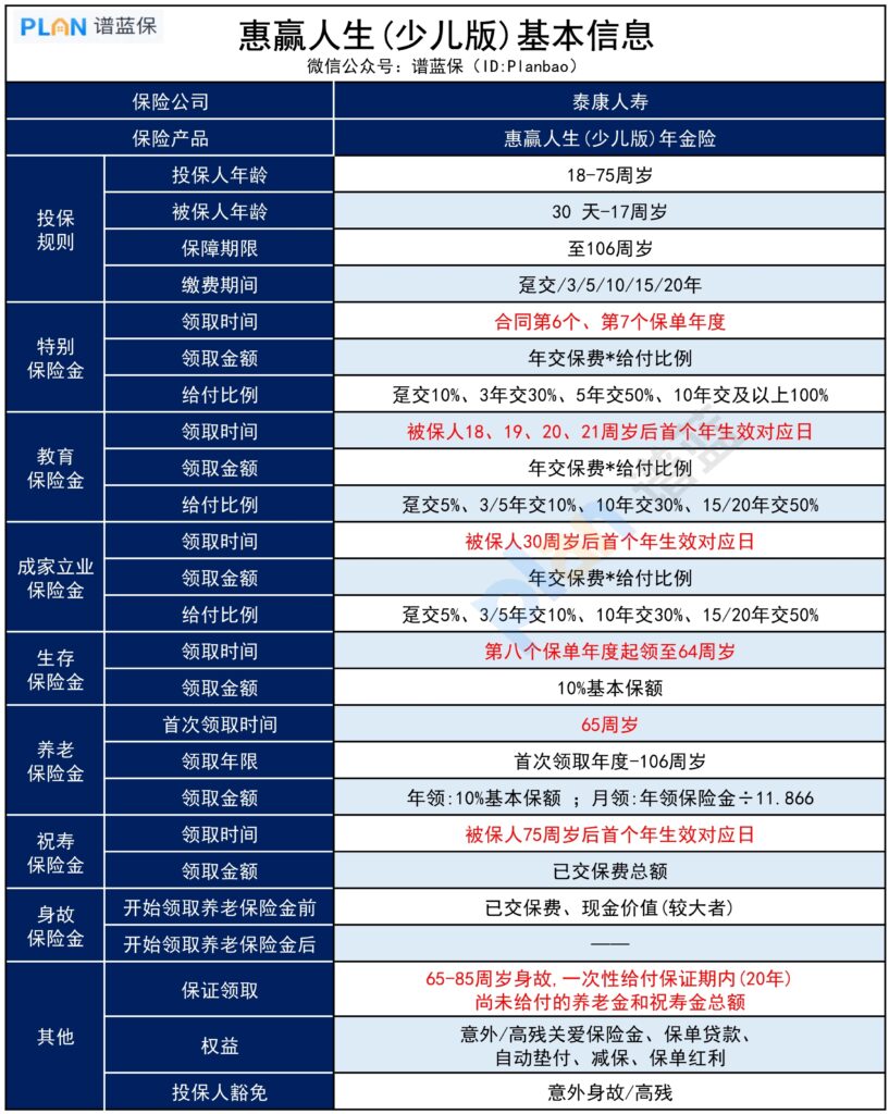 兒童分紅保險泰康人壽怎麽樣？泰康兒童分紅保險10後如何返還？插圖2