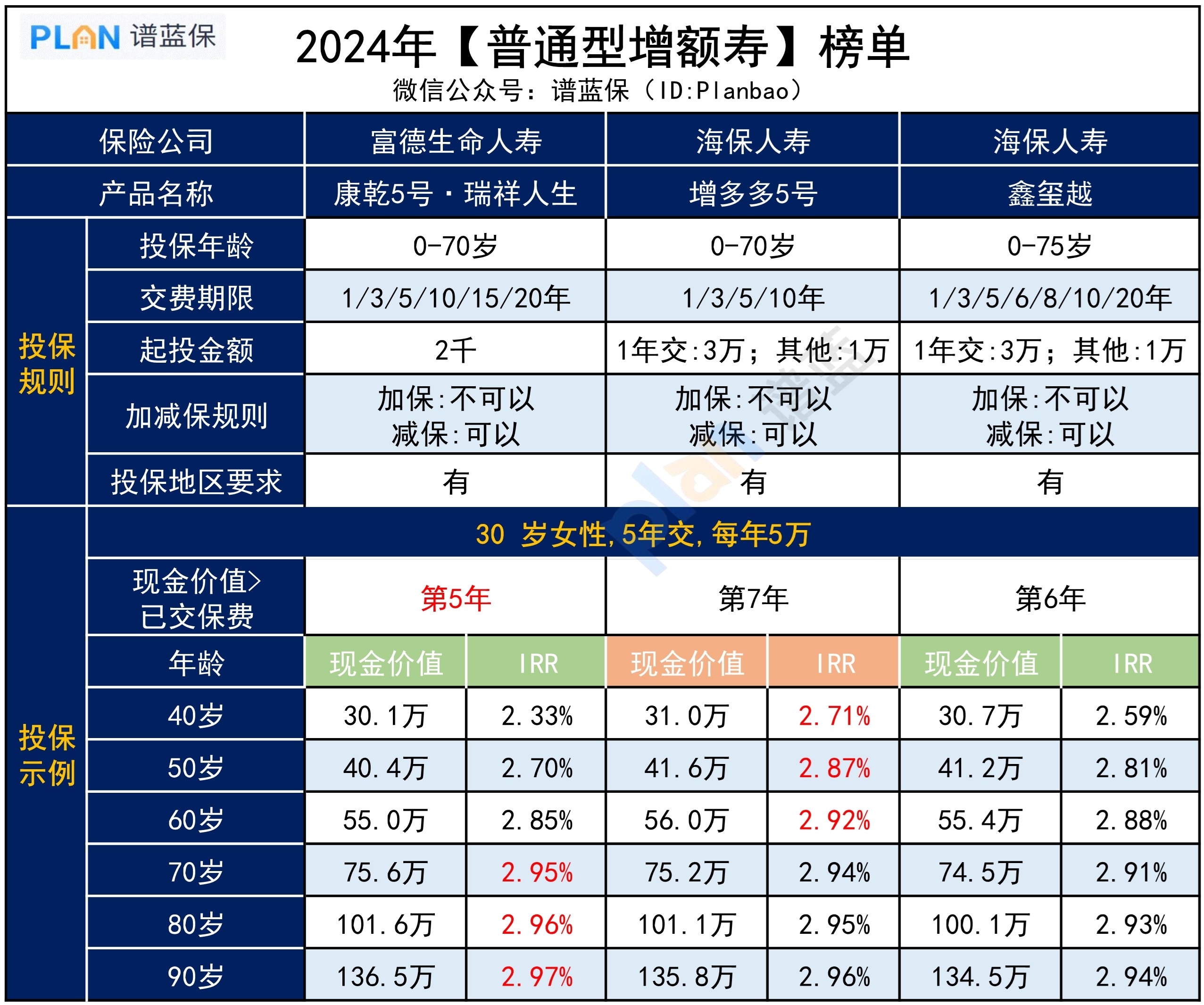 2024【普通型增額壽】榜單插圖2