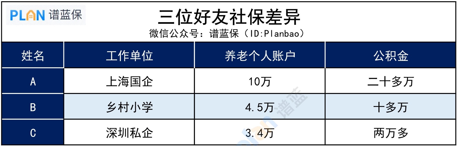 畢業(ye) 選了不同的路，退休差距會(hui) 很大嗎？插圖3