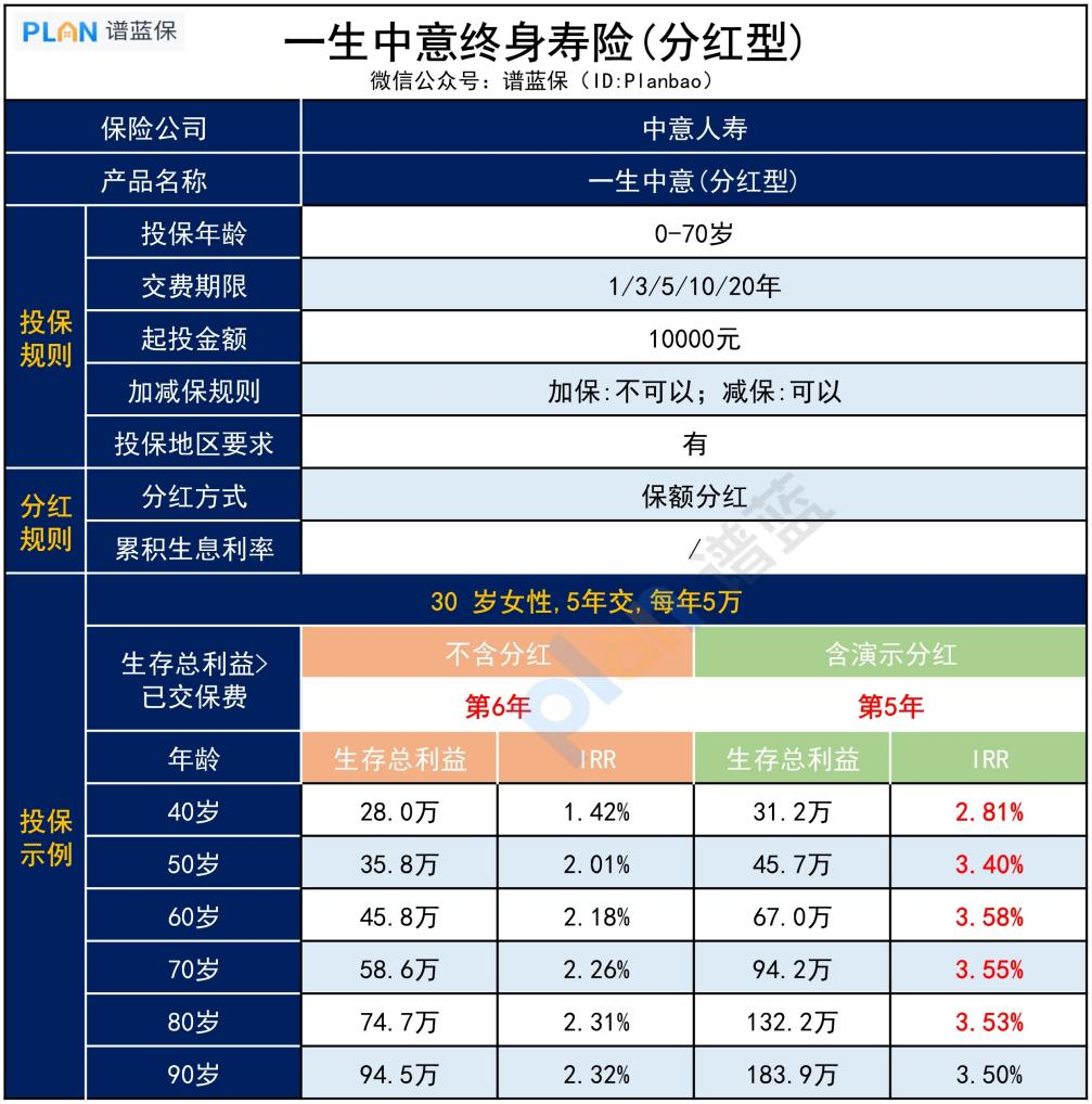 一生中意（分紅型），收益好嗎？插圖3