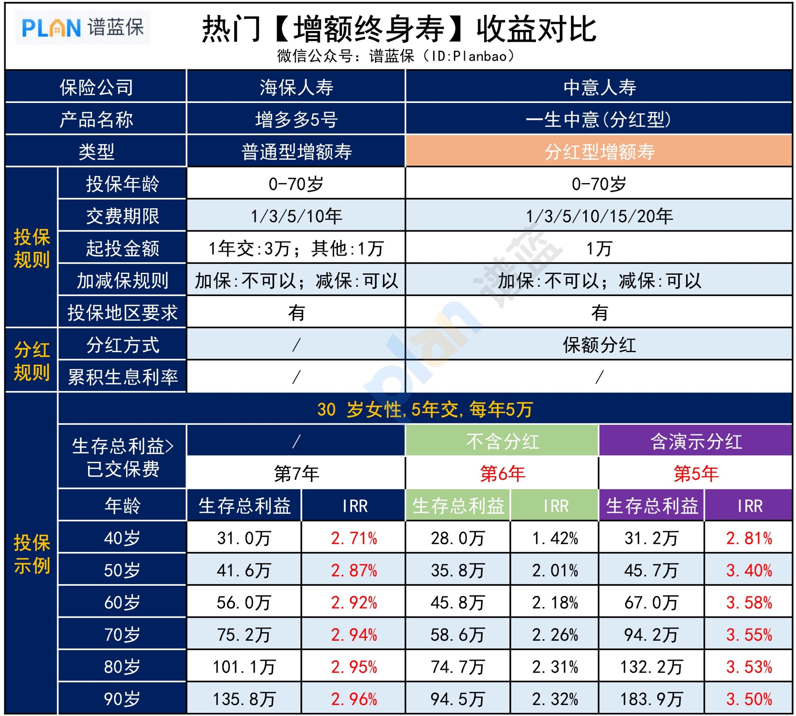 推薦2款頂尖增額壽，收益如何？插圖2