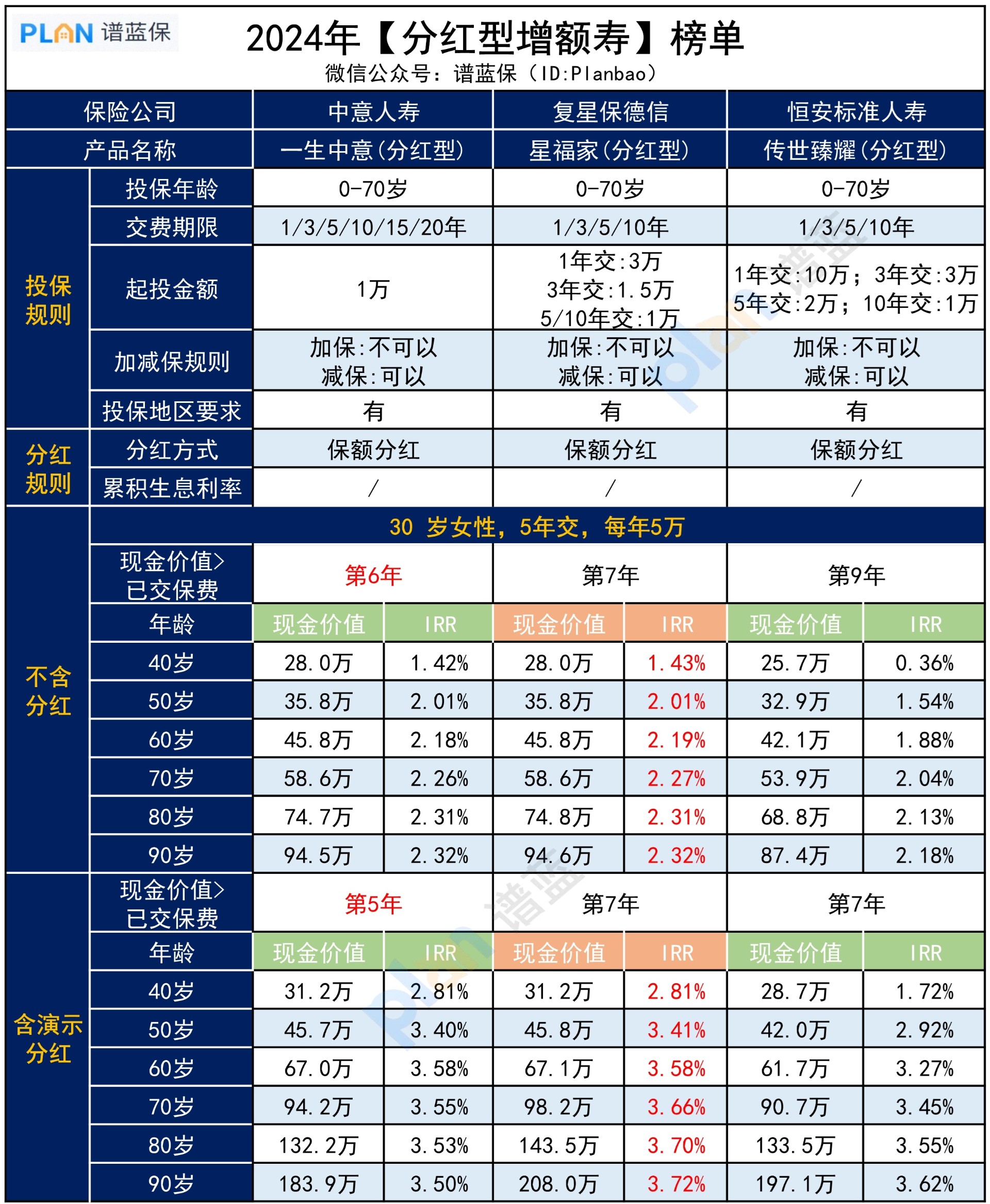 2024【分紅型增額壽】榜單有哪些？插圖3