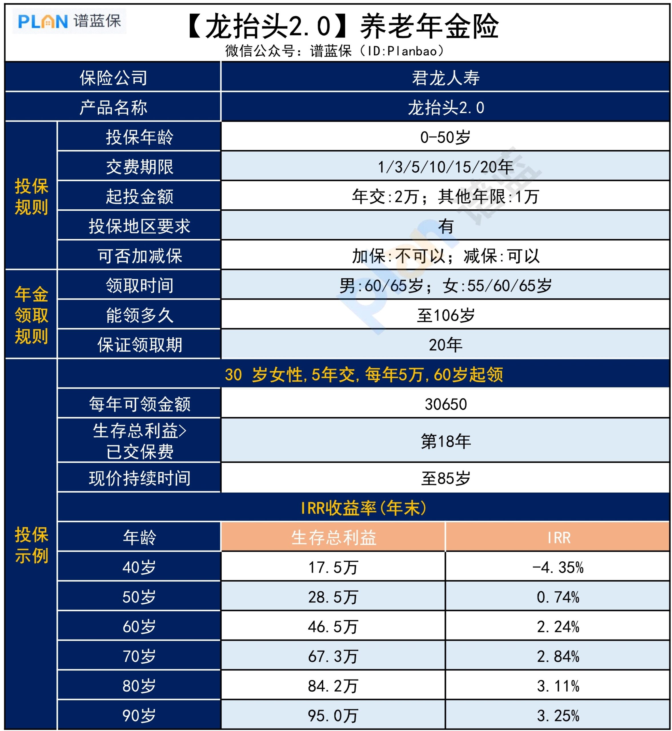 【龍抬頭2.0】，這款年化4.9%的養老年金險快沒了？插圖2