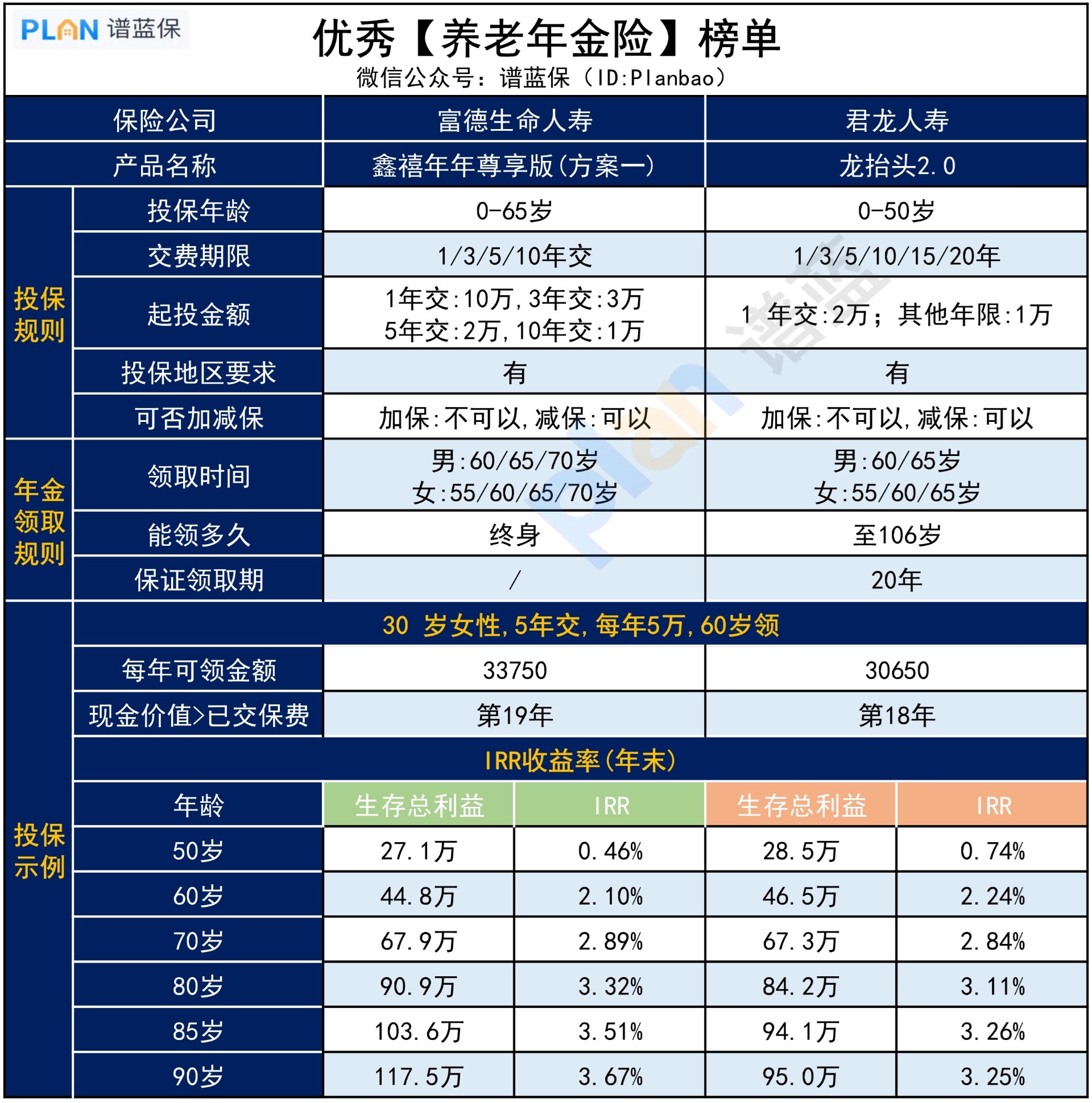 哪些年金險值得買(mai) ？插圖3