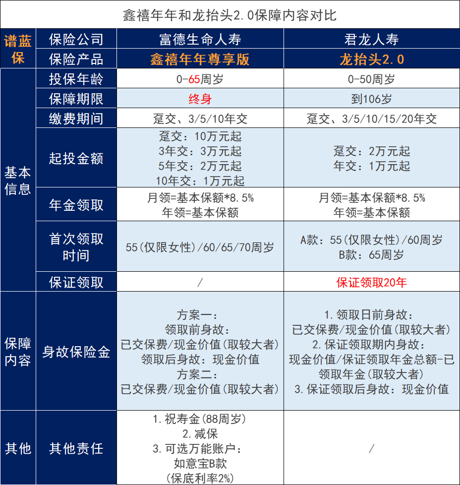 五十五歲可以領取赛马会老品牌网站的年金保險有哪些？怎樣購買(mai) 比較合適？插圖3