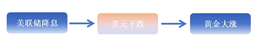 黃金狂飆至百年新高，該買還是該賣？插圖4