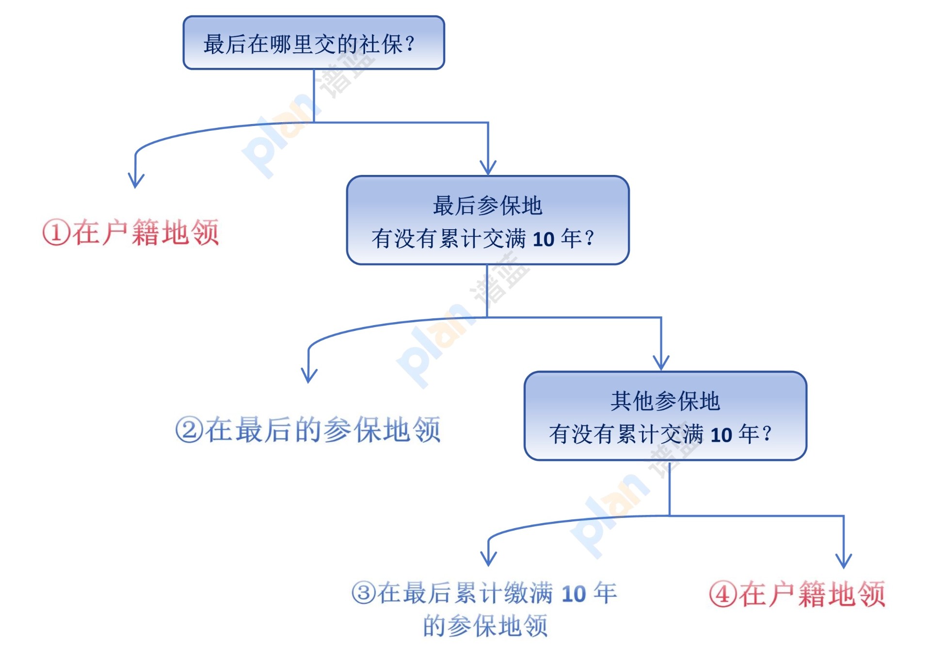 退休，主要關(guan) 乎哪些事？插圖4