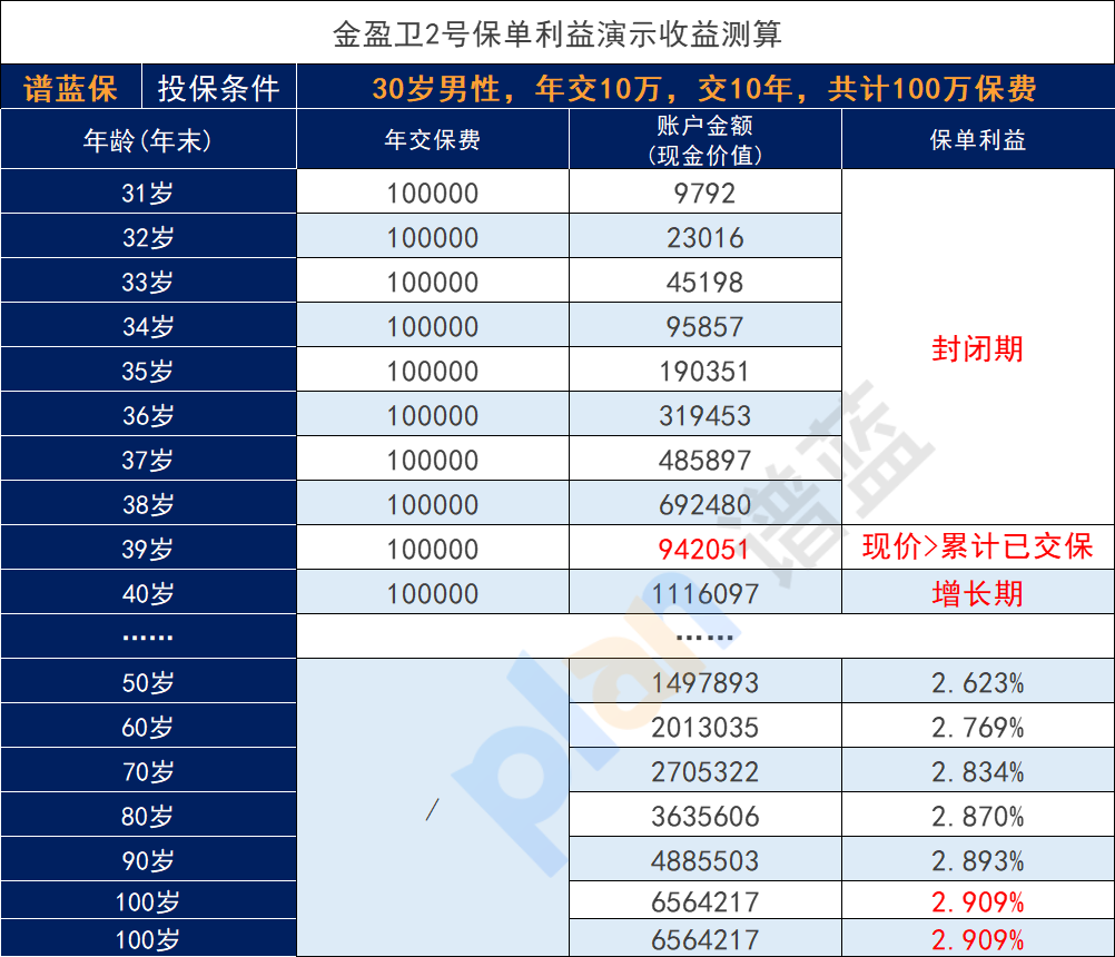 增額壽險有三大特點是什麽？增額壽險值得購買嗎？插圖2