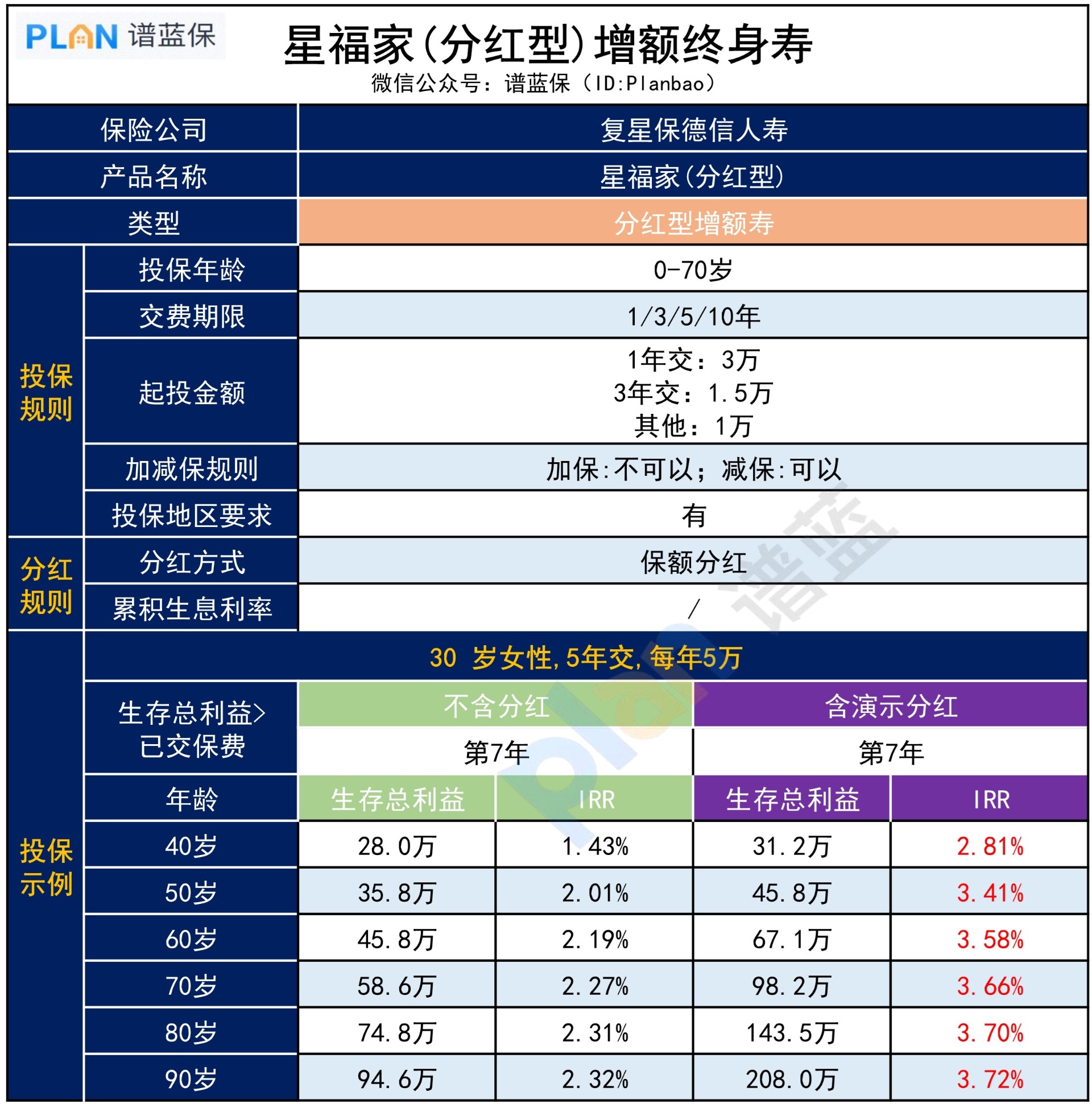 網紅增額壽【星福家(分紅型）】，收益好嗎？插圖3