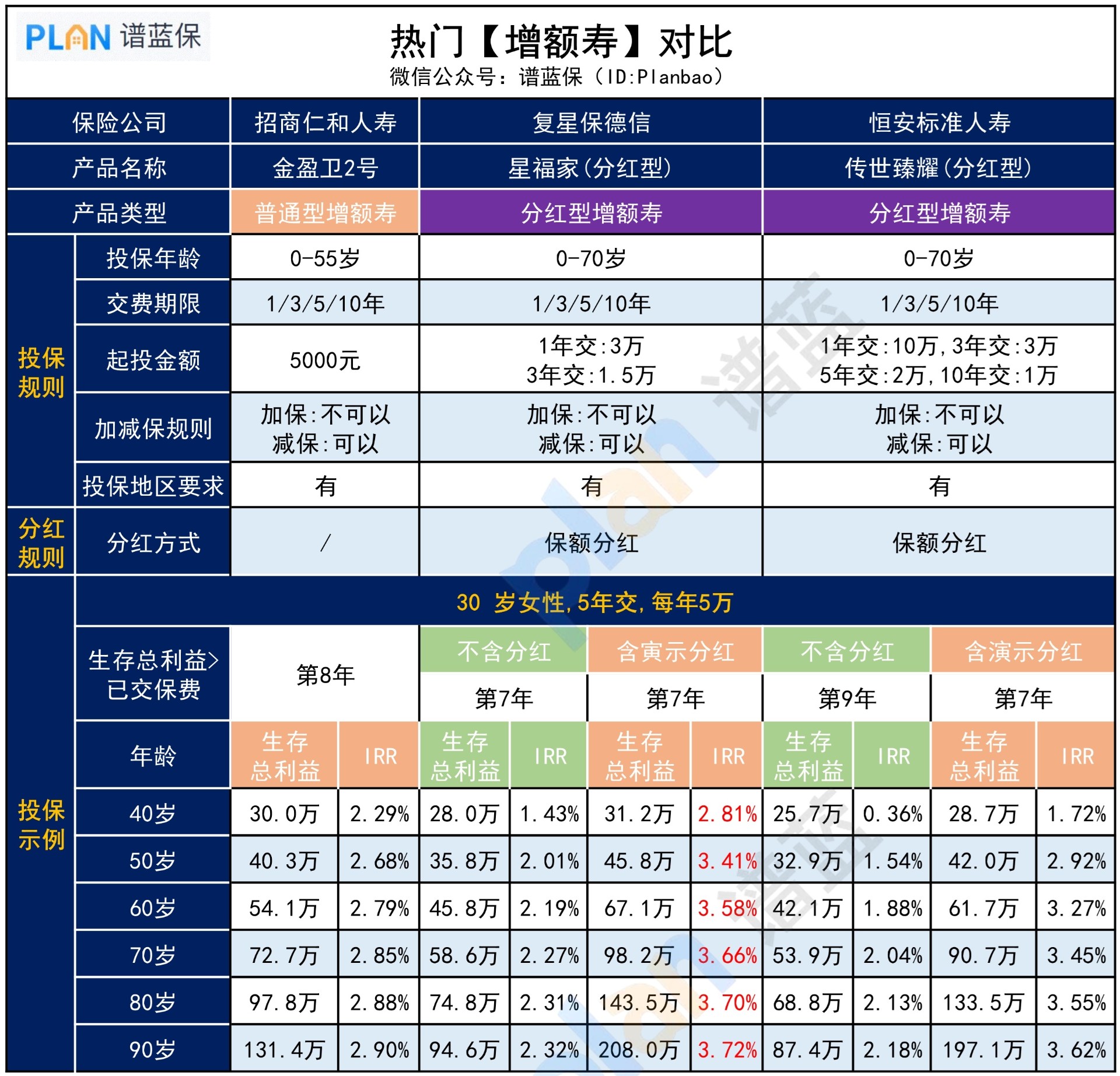 想上車增額壽，有哪些好選擇？插圖3