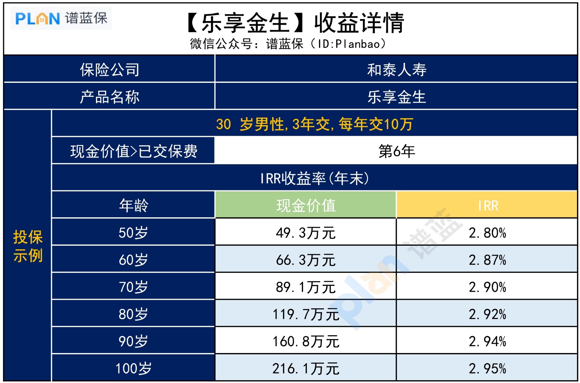 【樂(le) 享金生終身壽險】，保障和收益怎麽(me) 樣？插圖4