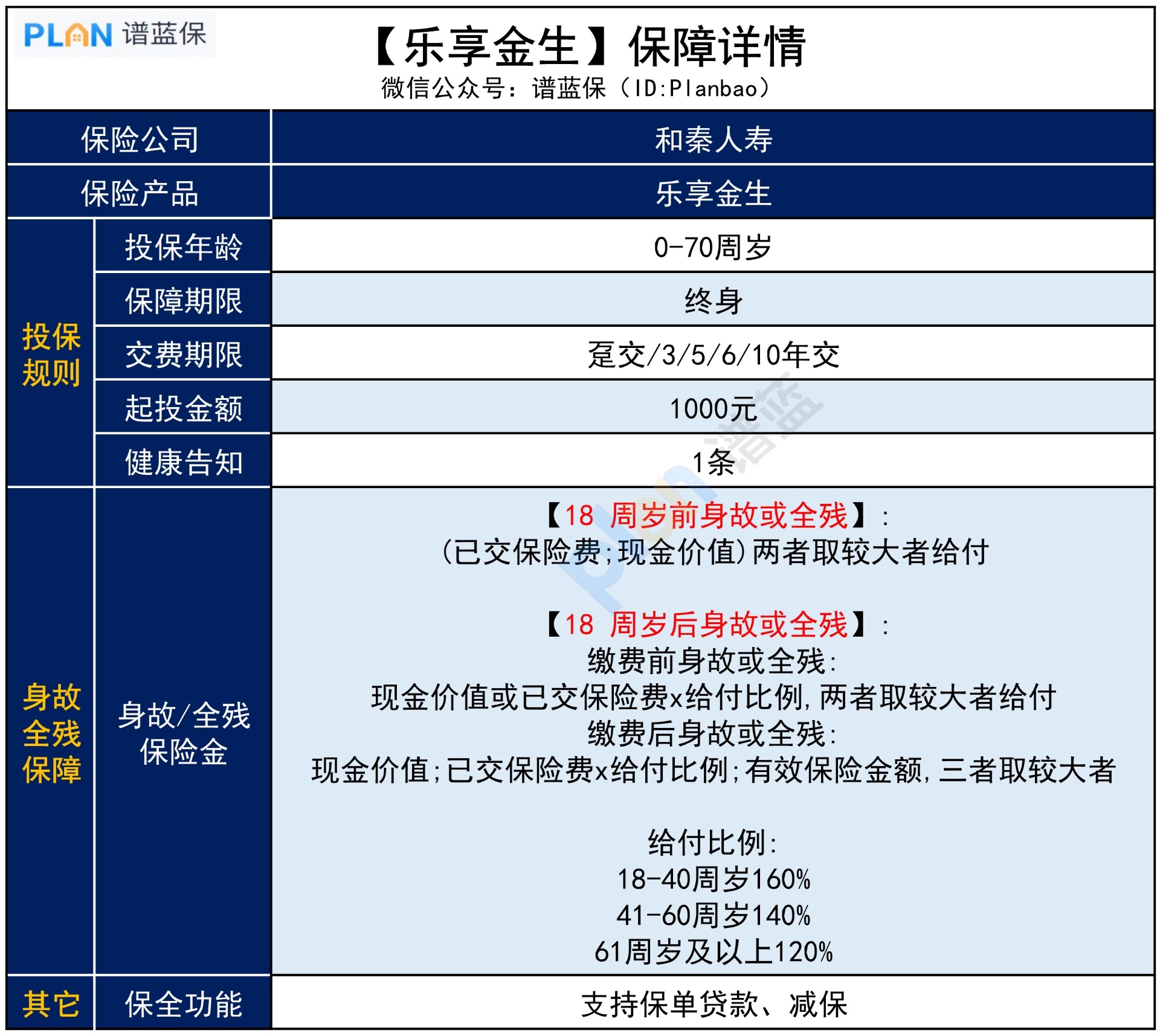 【樂(le) 享金生終身壽險】，保障和收益怎麽(me) 樣？插圖3