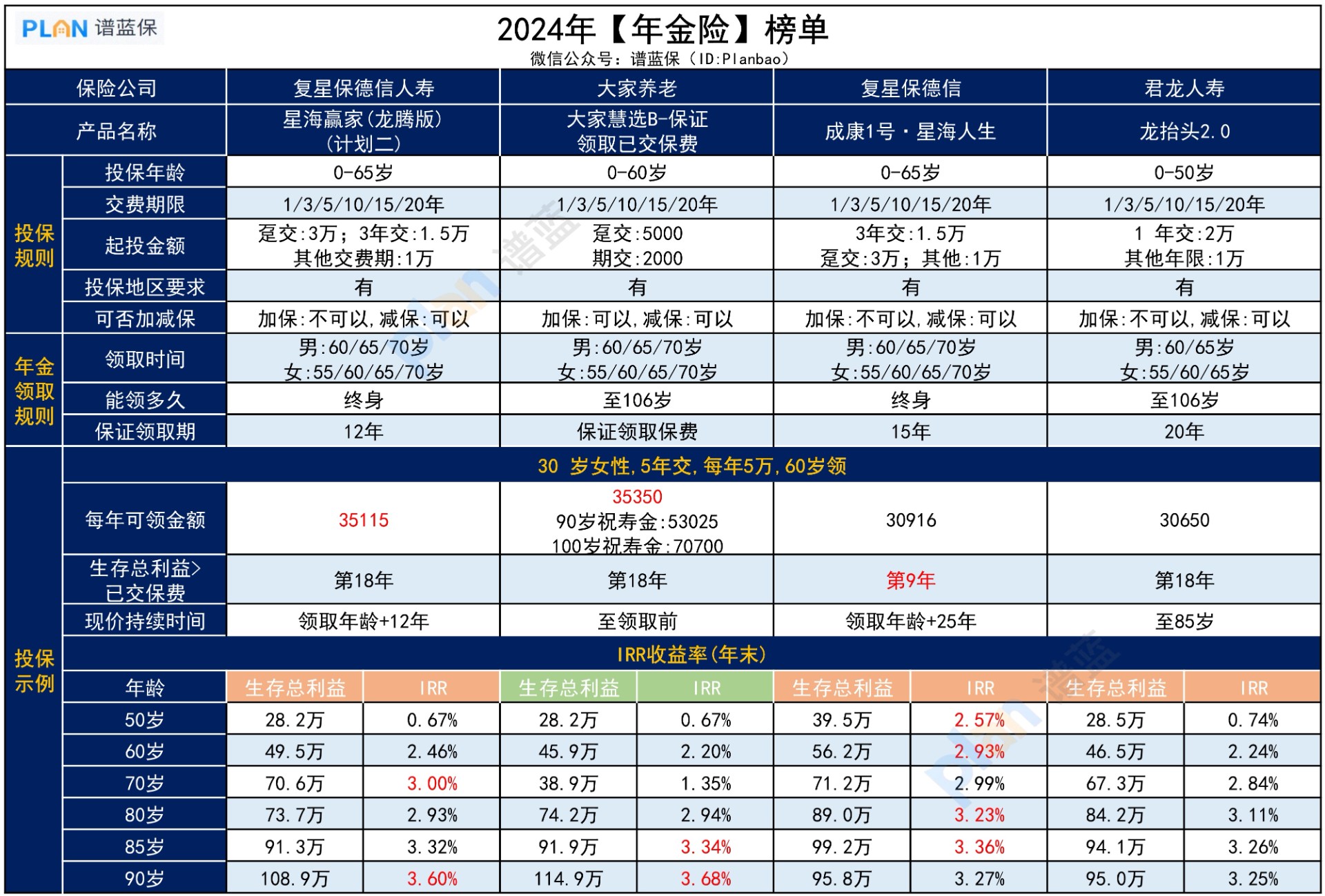 2024【年金險】榜單，哪款更好？插圖3