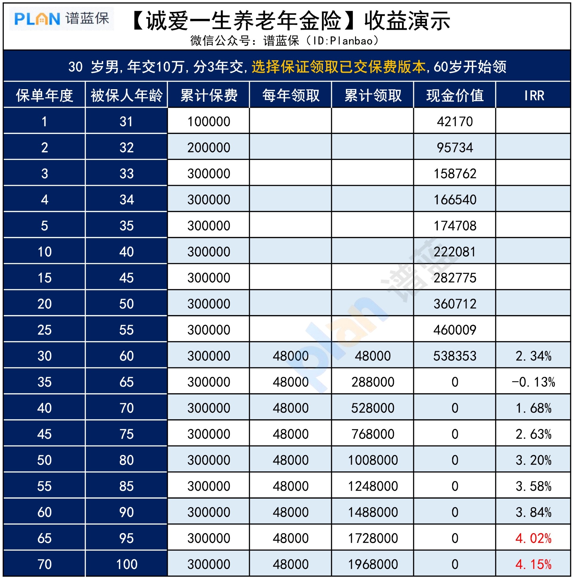 誠愛一生年金險，收益表現如何？插圖3
