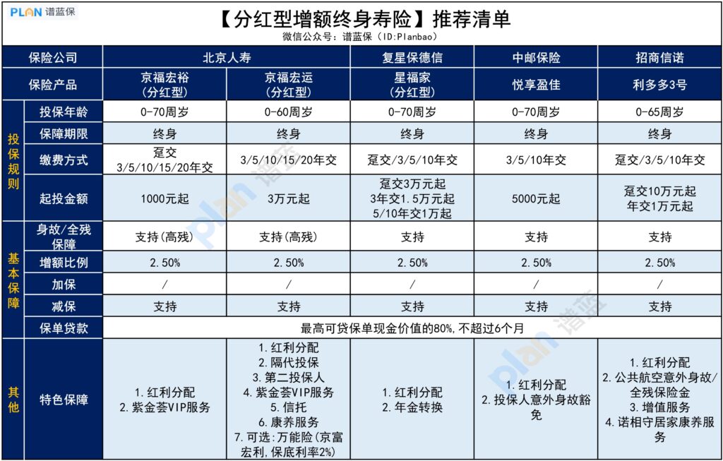 五年內繳納哪種增額終身壽險收益更高？怎樣選擇增額終身壽險？插圖2