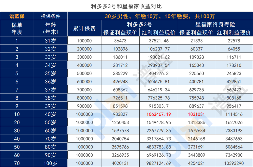 利多多3號分紅型終身壽險和複星保德信星福家哪個好？插圖4