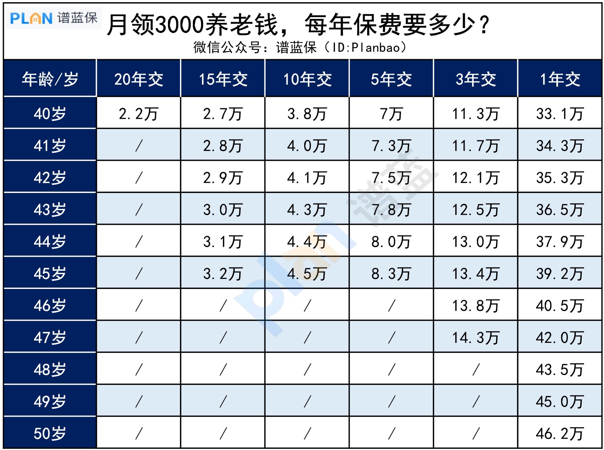 為(wei) 什麽(me) 說養(yang) 老規劃，越早安排越省錢？插圖3