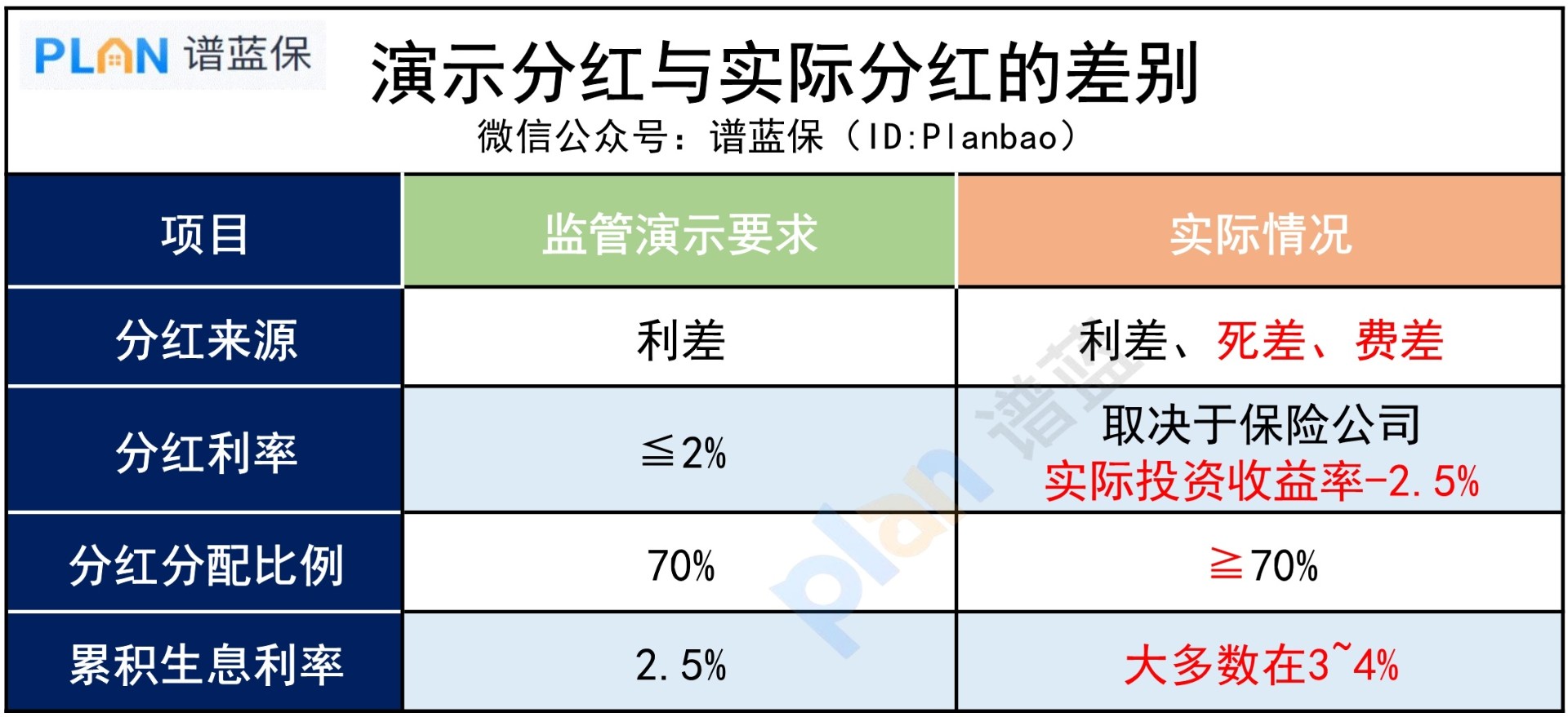 分紅險，真實收益到底有多高？插圖3