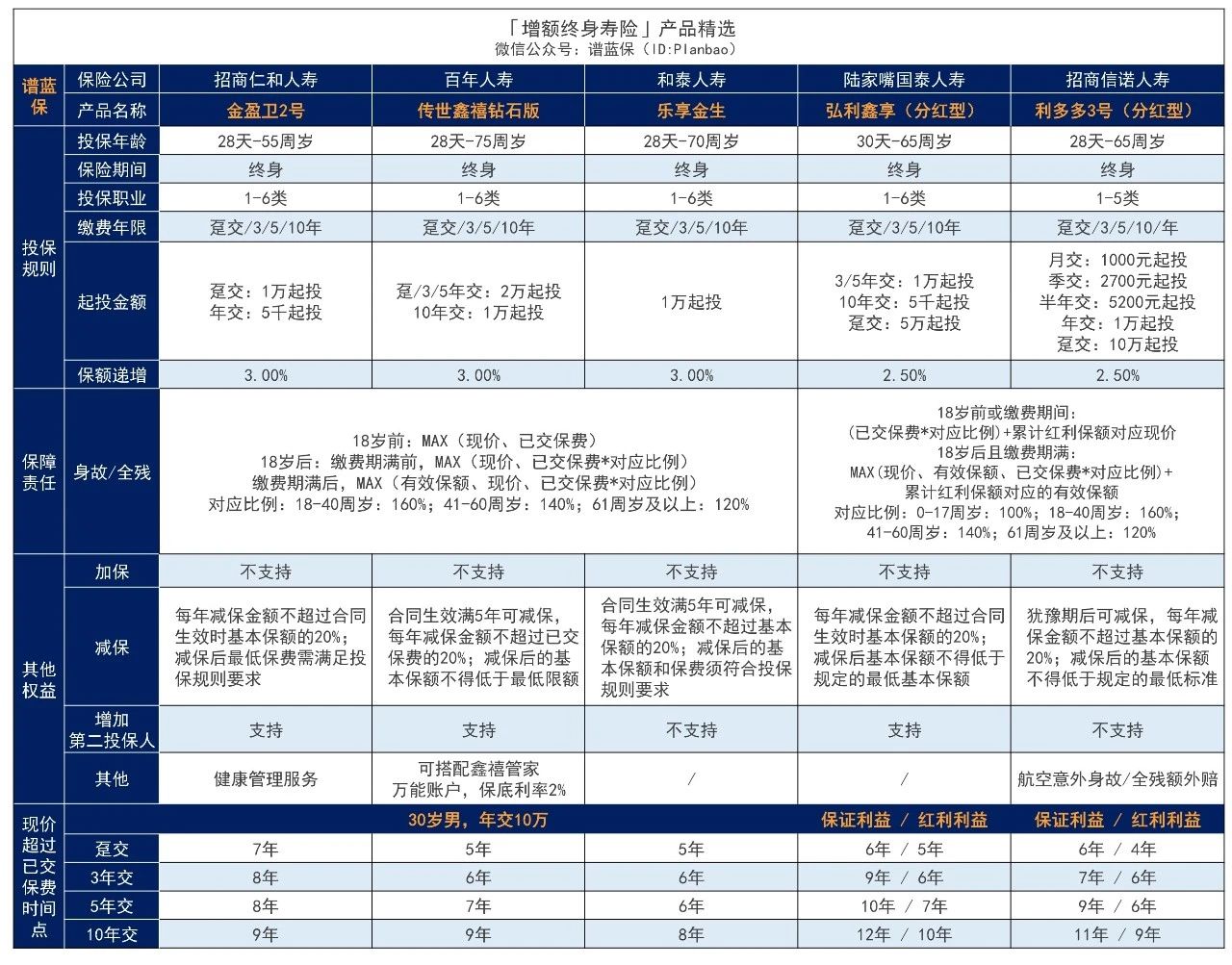 哪種增額終身壽險好？購買(mai) 保險是否需要選擇大公司的產(chan) 品？插圖3