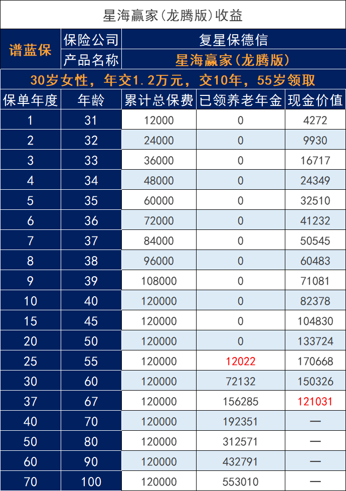 有必要購買個人年金保險嗎？如何計算每年12000元的保險費收入？插圖2