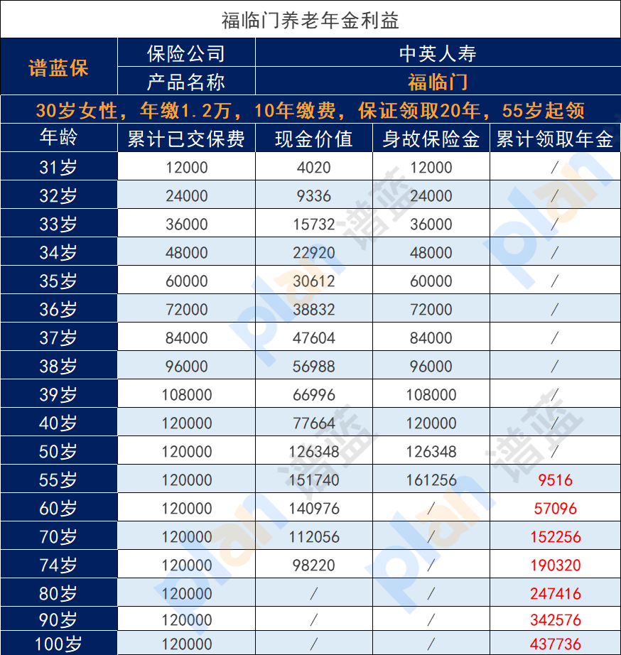有必要購買個人年金保險嗎？如何計算每年12000元的保險費收入？插圖4