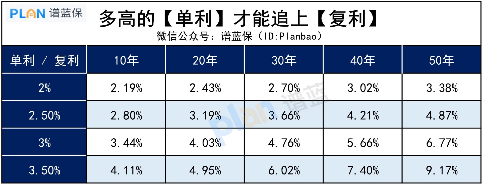 多高的單利，才能追得上複利？插圖3