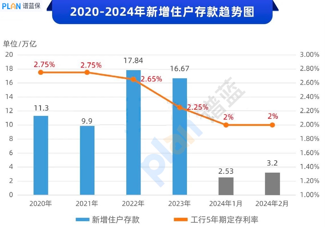 為(wei) 啥利率越低，中國人存錢越狠？插圖4