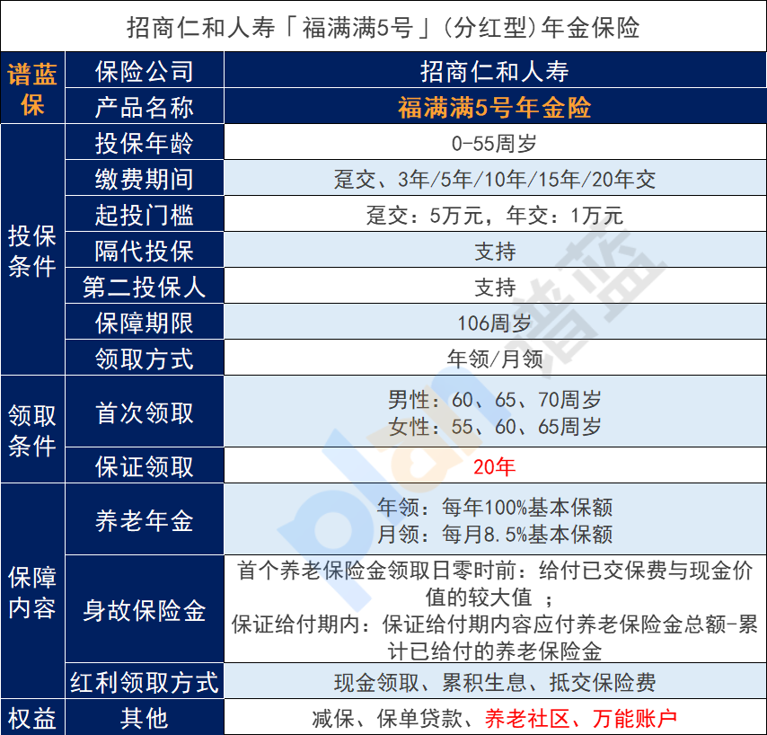 福滿滿5號養老保險(分紅型)可靠嗎?有什麽保障權益?插圖1 福滿滿5號養老保險(分紅型)可靠嗎?有什麽保障權益?插圖1
