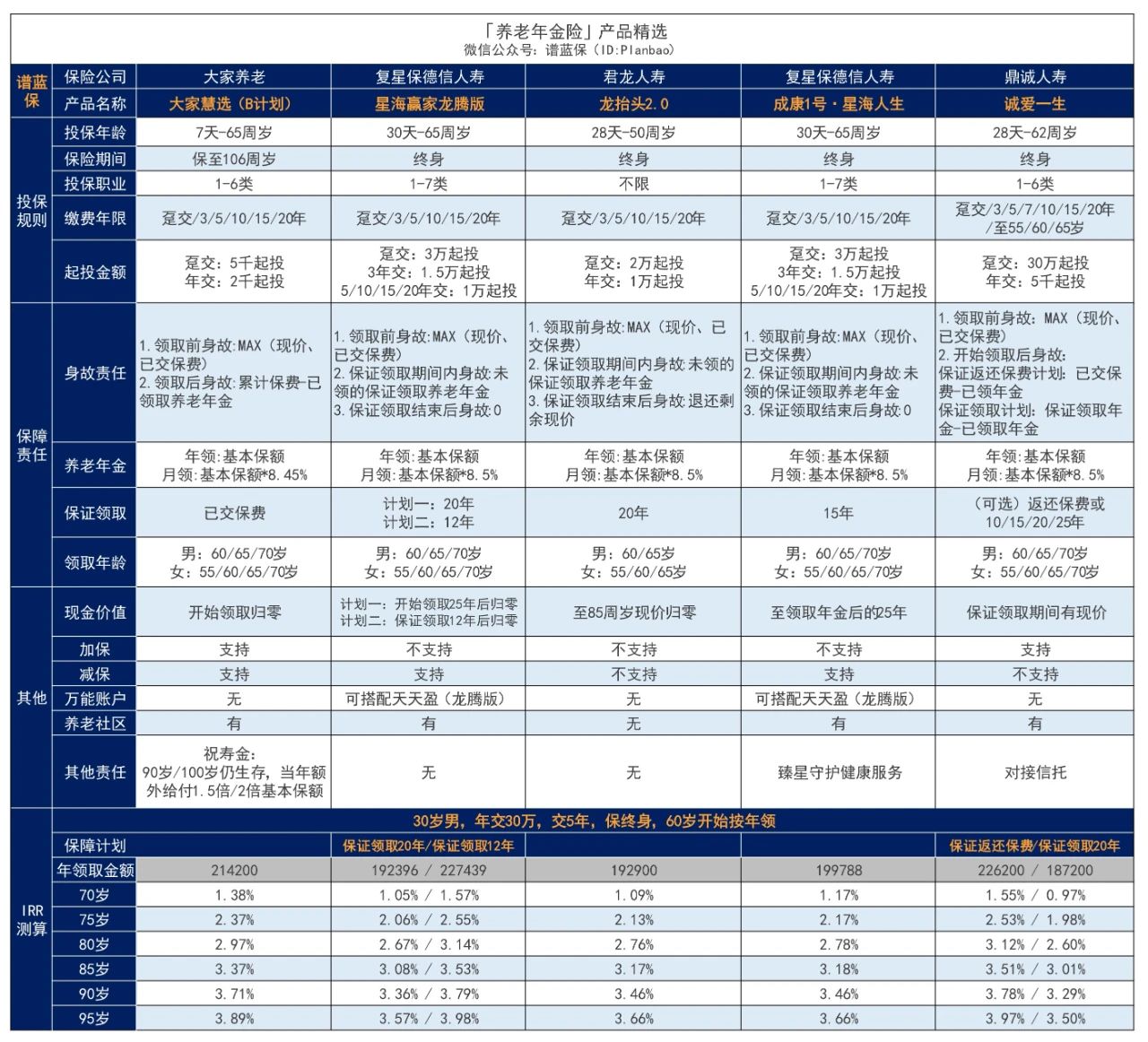 年金保險哪個(ge) 好？年金保險可以算是一種投資嗎？插圖3