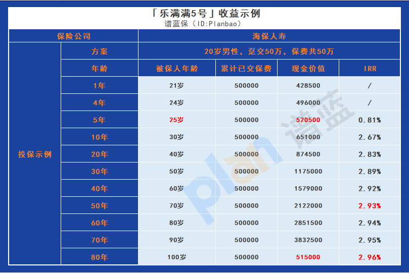 海保人壽樂滿滿5號：投保收益深度剖析，長期持有的財務策略探討插圖4