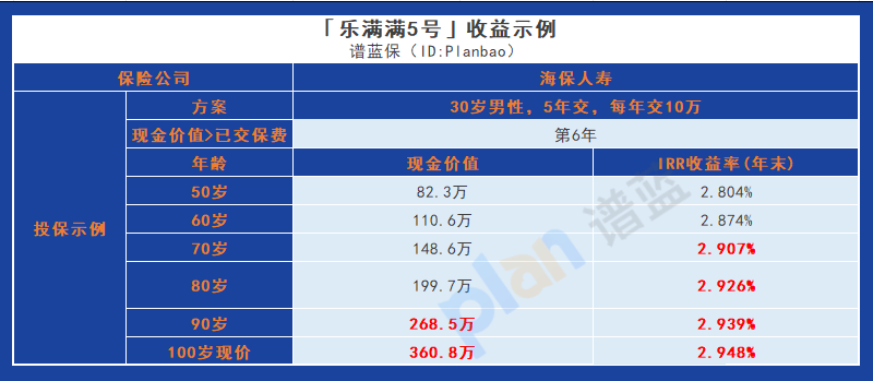 一款廣泛適用、靈活繳費，讓您安心保障終身的產品插圖6