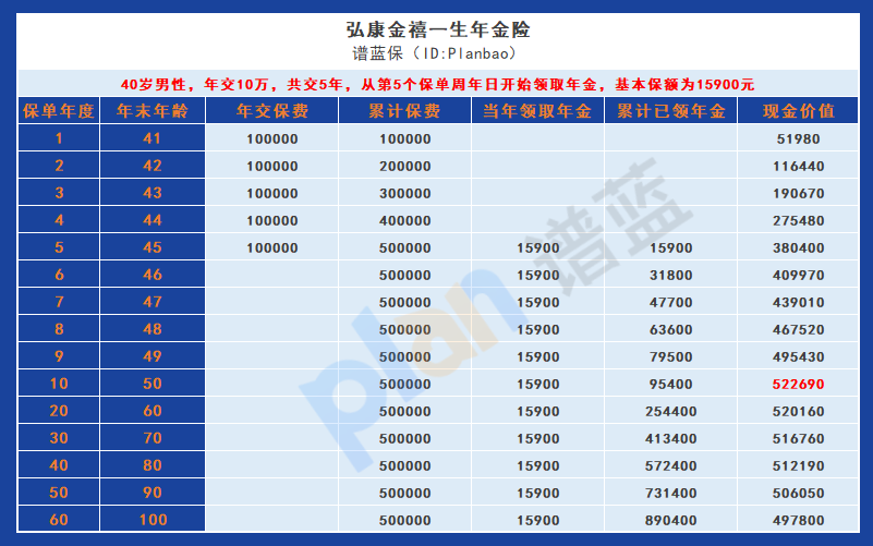 金禧一生年金險：低門檻、靈活領取，為你的養老規劃保駕護航插圖4