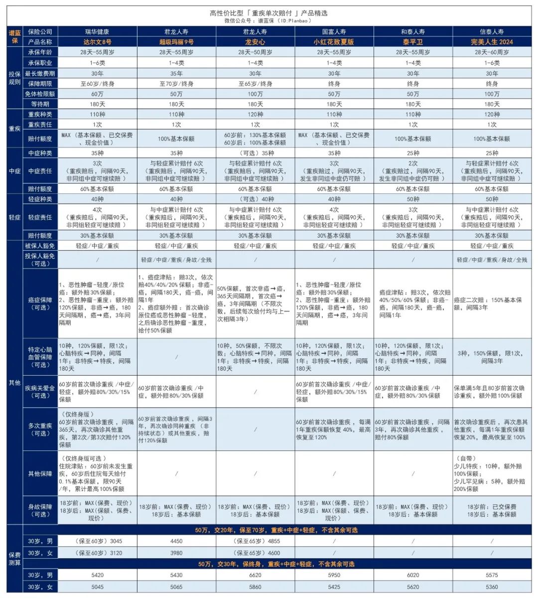 2024年3月熱銷重疾險榜單，哪款性價(jia) 比高？插圖1