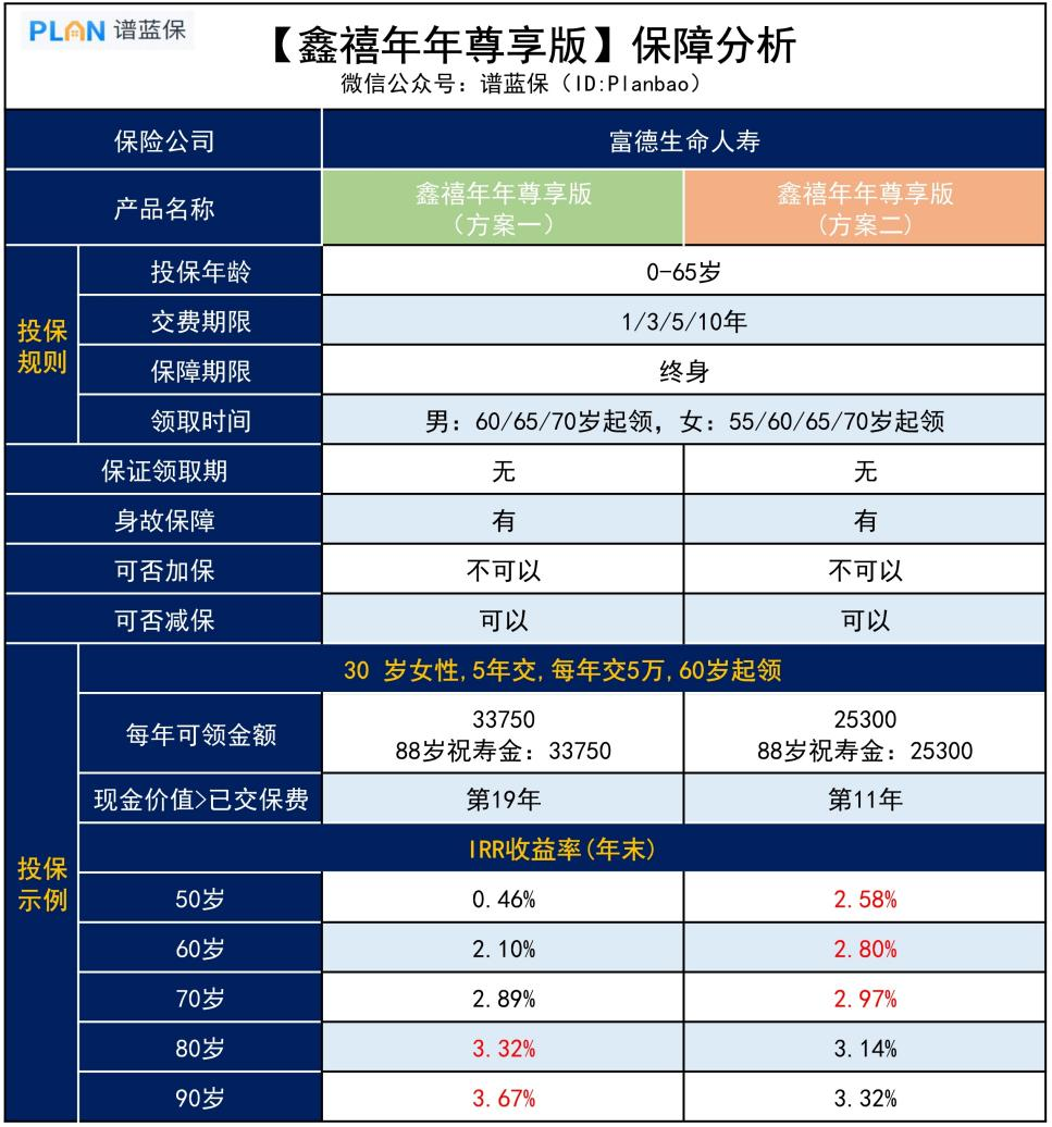 鑫禧年年尊享版，收益怎麽樣？插圖2