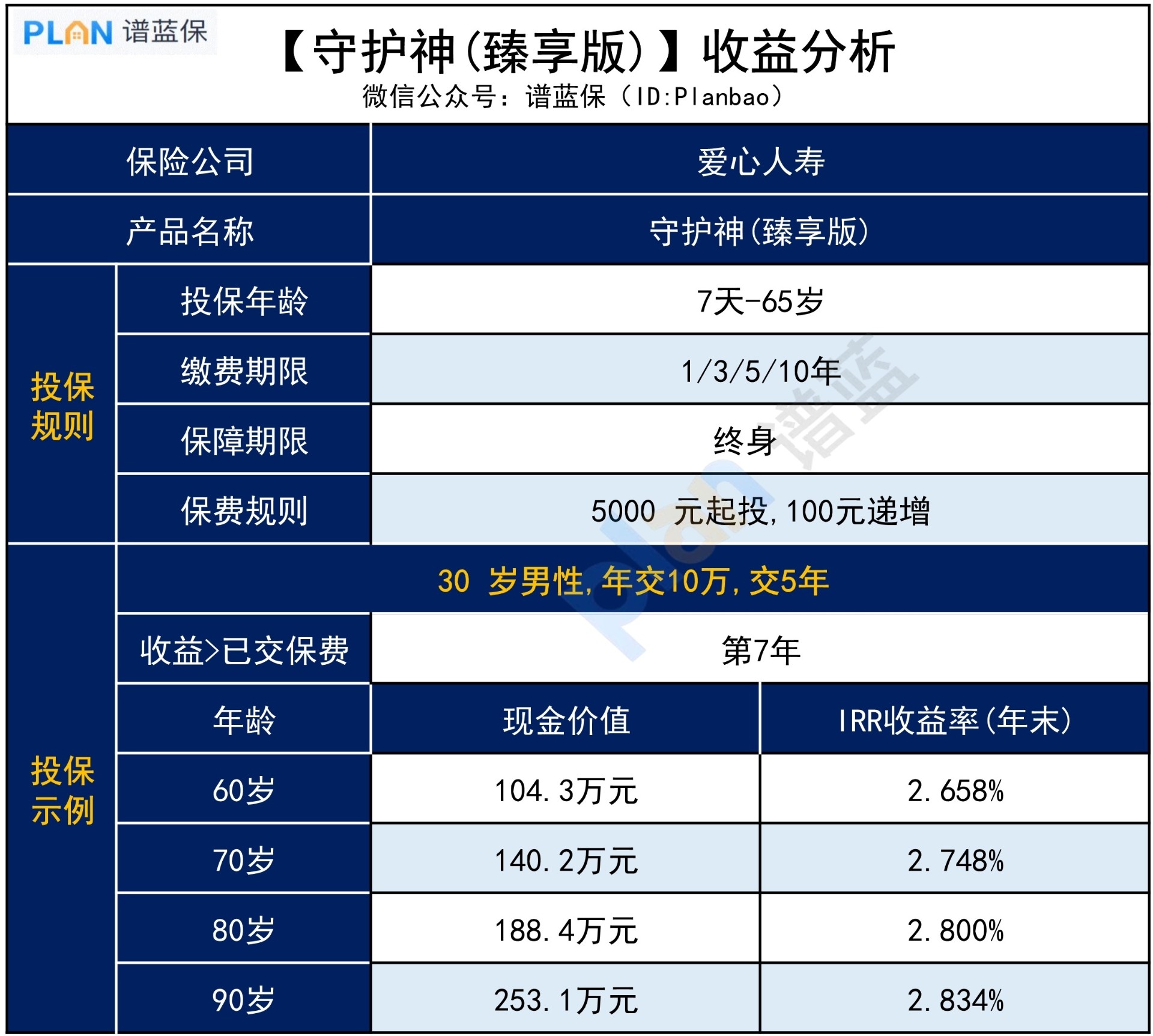守護神臻享版終身壽險，收益高不高？插圖3