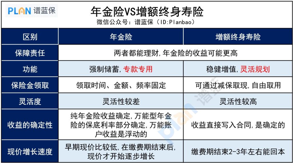 增額終身壽險和年金保險有什麽區別？增額終身壽險的最大優勢是什麽？插圖2