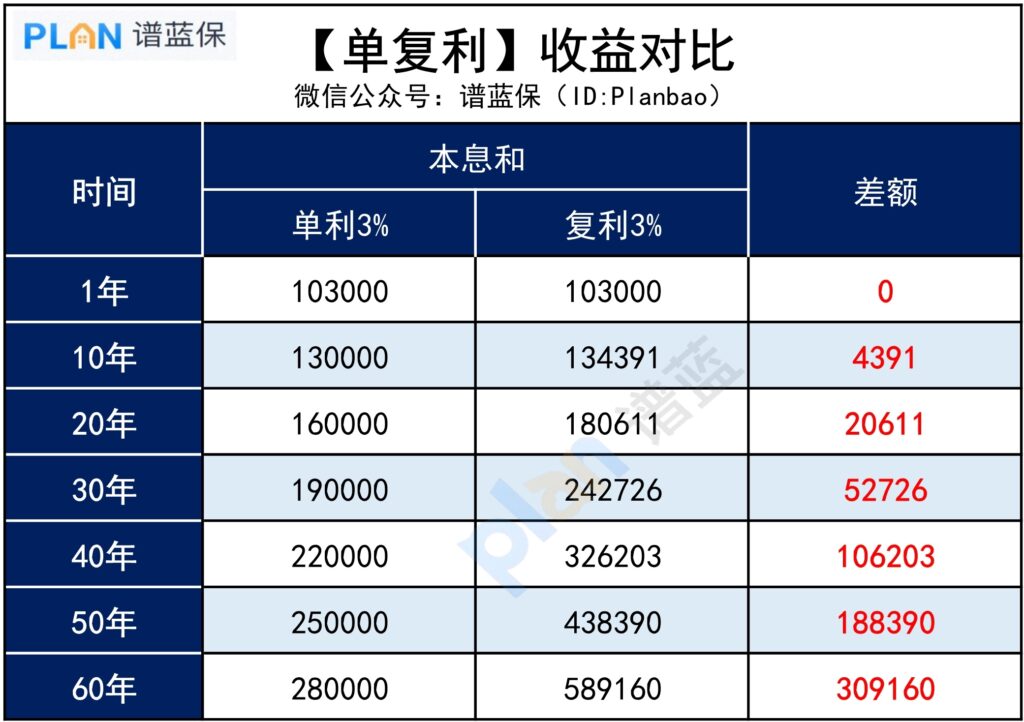 增額終身壽險和年金保險有什麽區別？增額終身壽險的最大優勢是什麽？插圖4