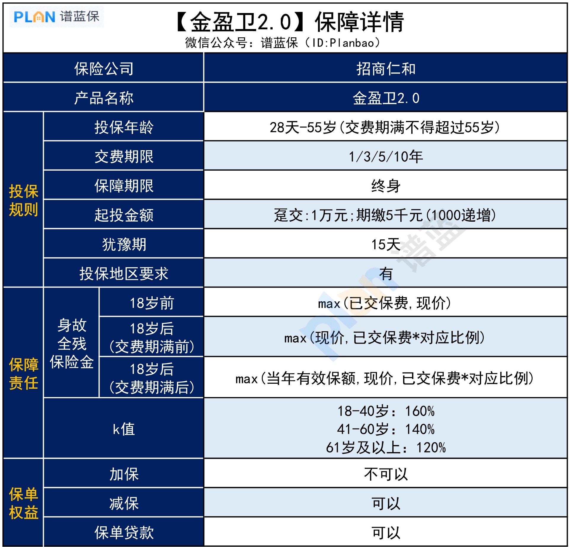 金盈衛2.0增額終身壽險，保障和收益怎麽(me) 樣？插圖3