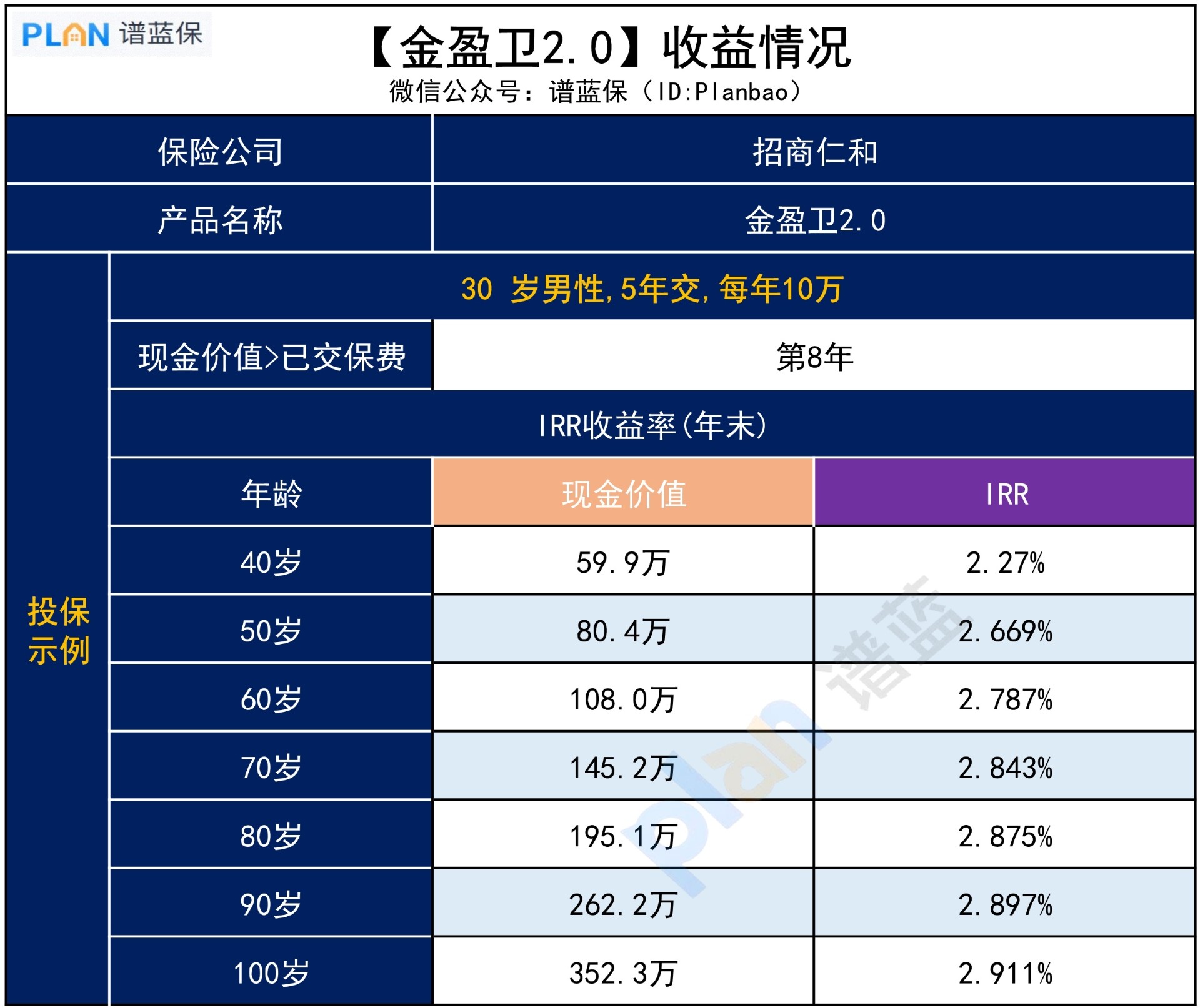 金盈衛2.0增額終身壽險，保障和收益怎麽(me) 樣？插圖4