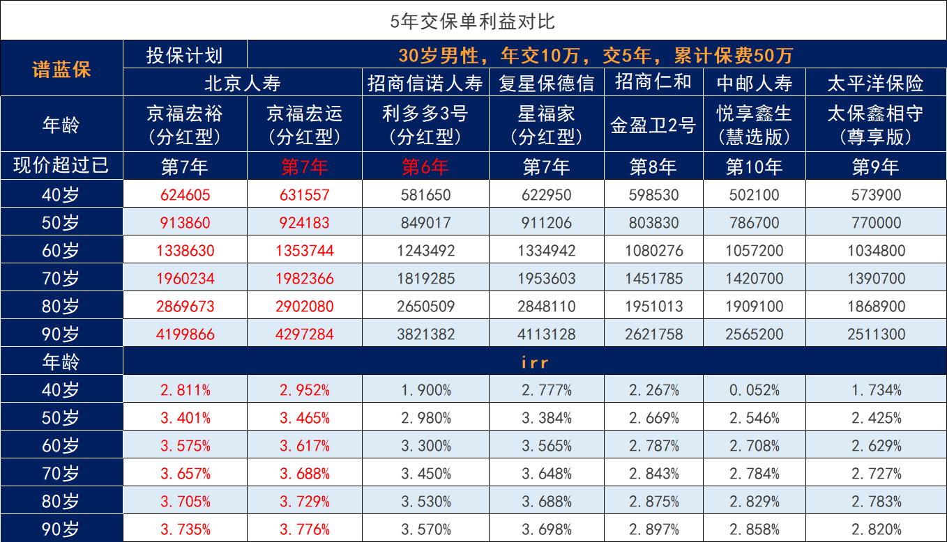 增額終身壽險的現金價(jia) 值哪個(ge) 最好？增額終身壽險的現金價(jia) 值可以保證嗎？插圖3
