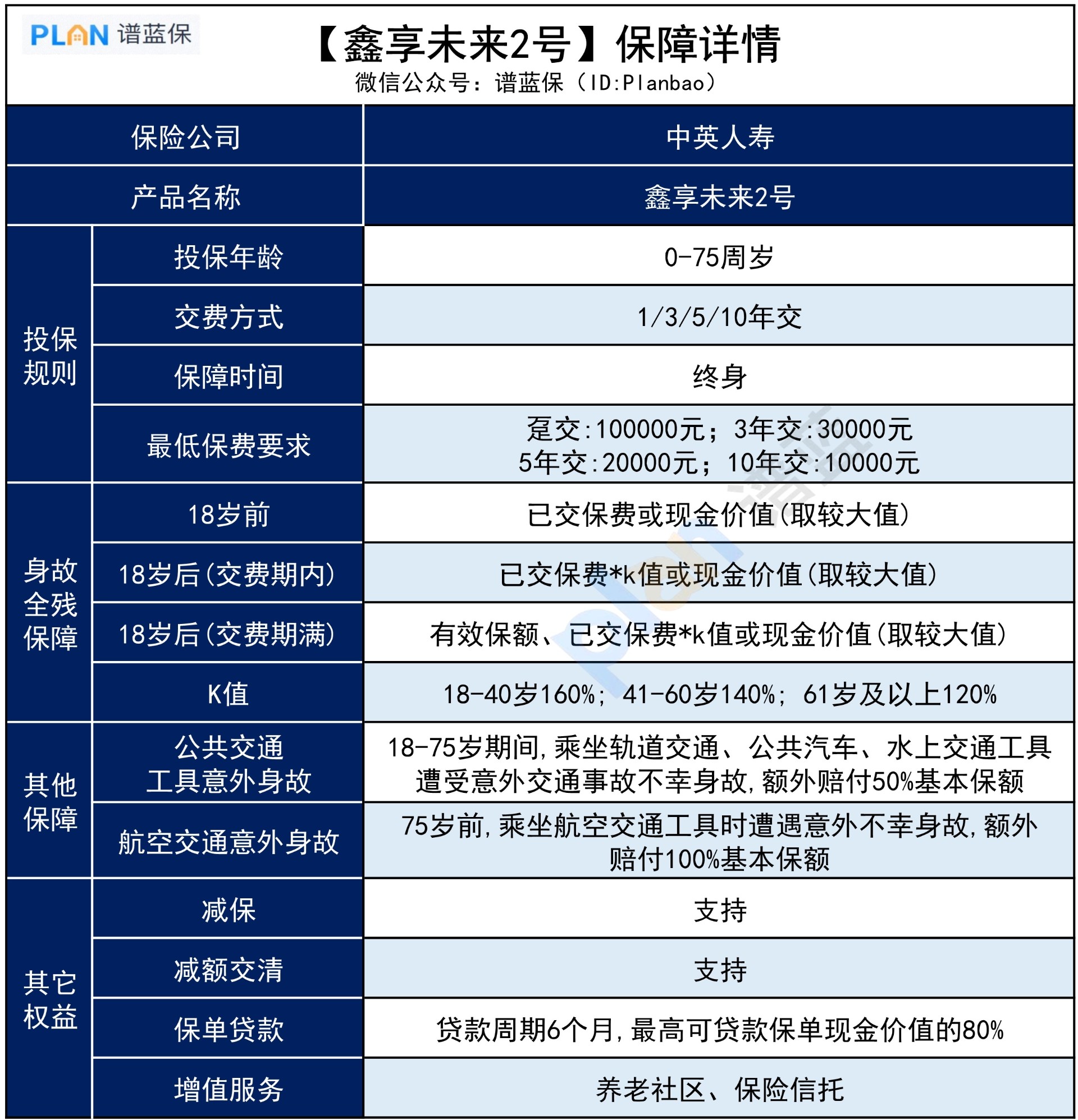 鑫享未來2號增額終身壽險，保障怎麽(me) 樣？插圖3