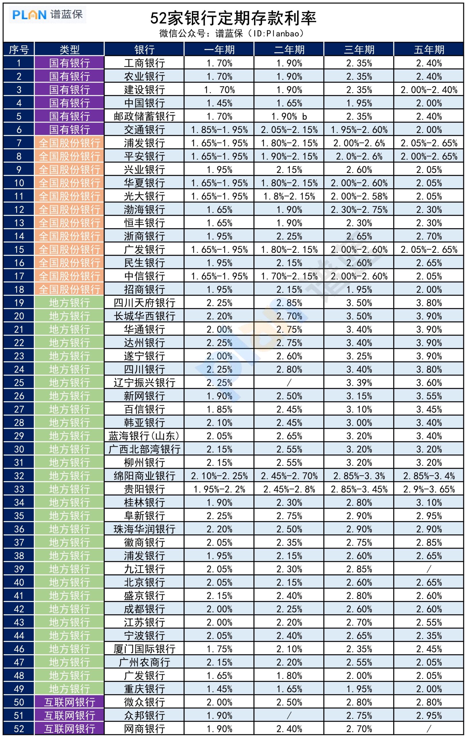 52家銀行最新存款利率！利息竟相差這麽大？插圖2