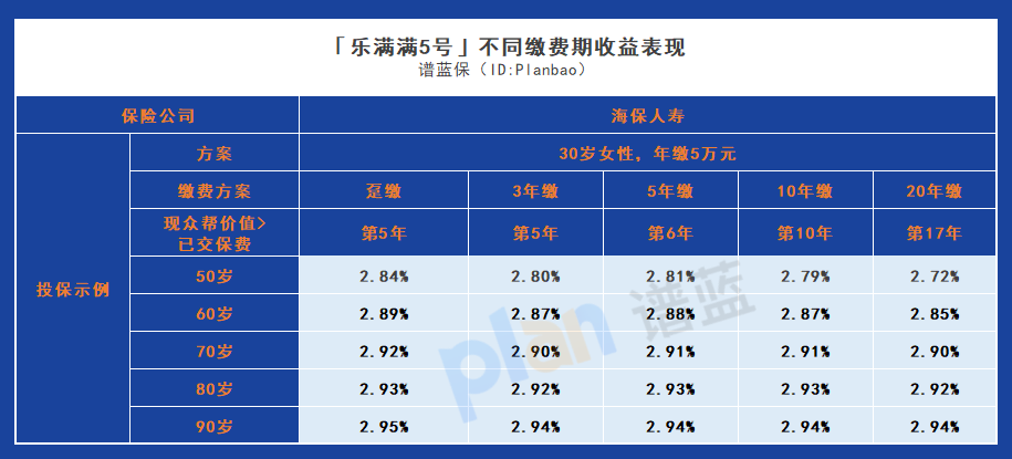 投資回報有料！海保人壽樂滿滿5號不同交費期間的收益對比分析插圖6