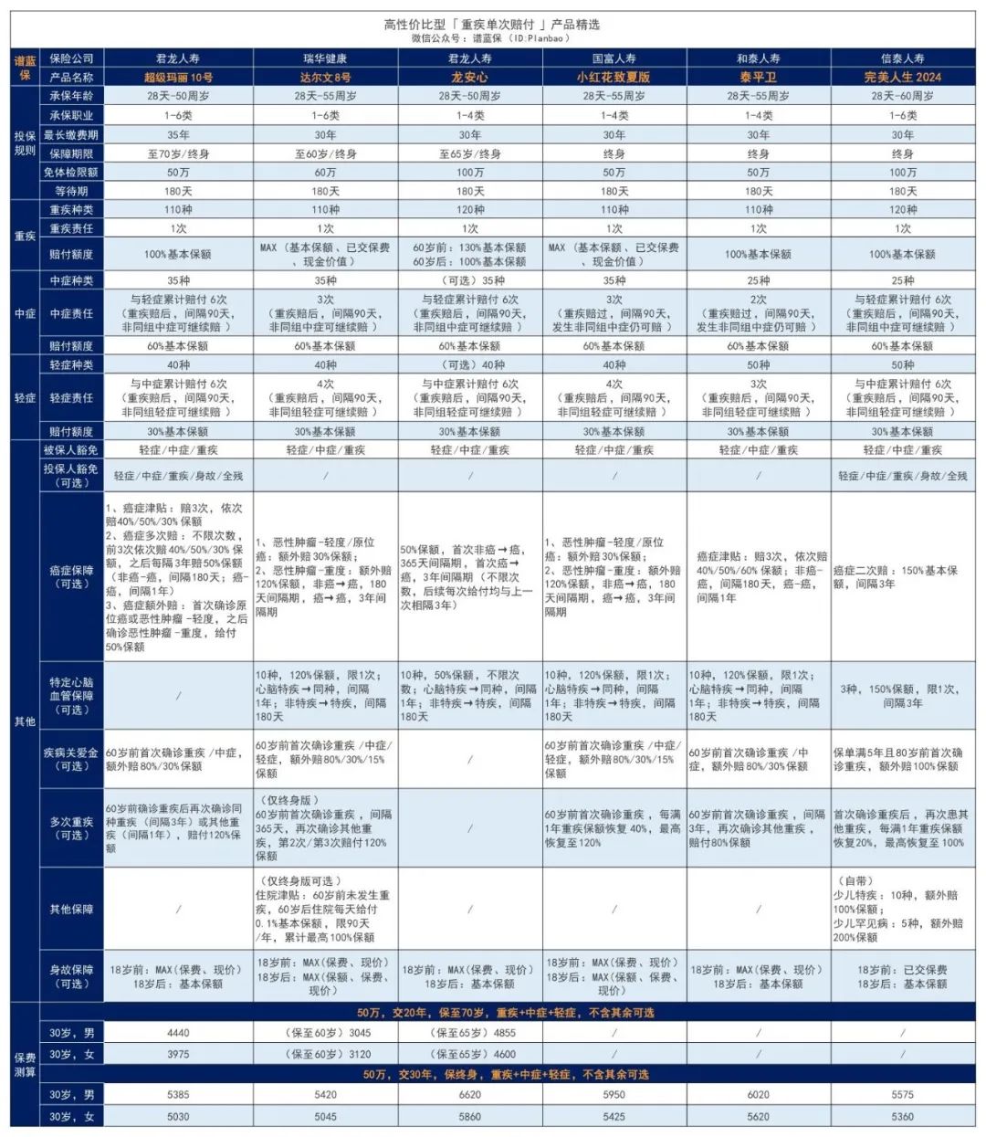 2024年4月熱銷重疾險榜單，哪款性價(jia) 比高？插圖2
