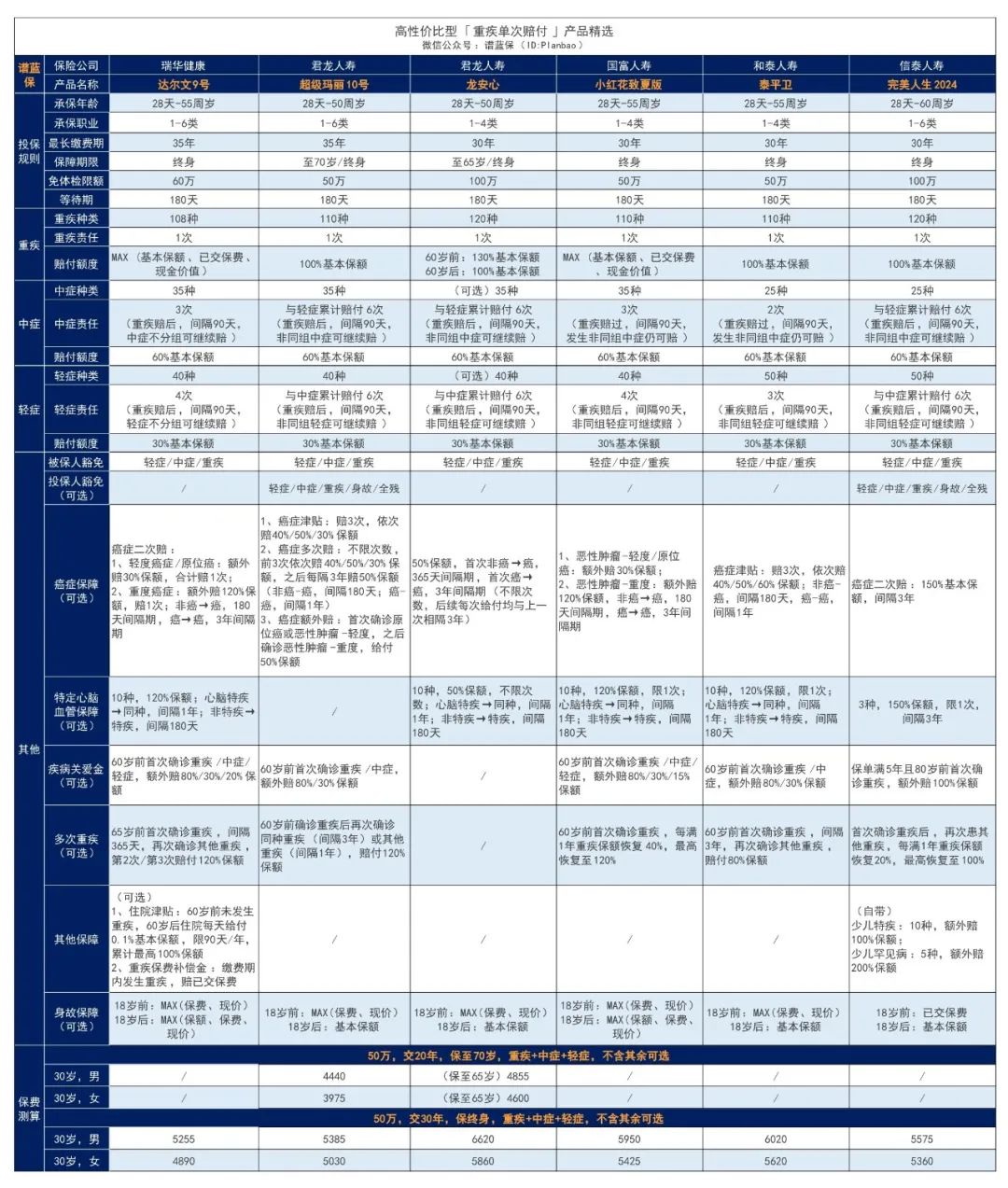 2024年5月熱銷重疾險榜單，哪款性價(jia) 比高？插圖2