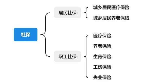 沒有工作單位,怎麽交社保?這樣交能領上千元補貼!插圖1 沒有工作單位,怎麽交社保?這樣交能領上千元補貼!插圖1